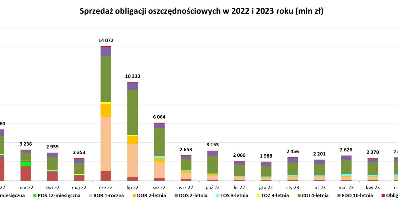 Wykres przedstawiający sumę sprzedanych obligacji detalicznych w okresie od stycznia 2022 do lipca 2023 roku. Źródło: Ministerstwo Finansów /Ministerstwo Finansów /