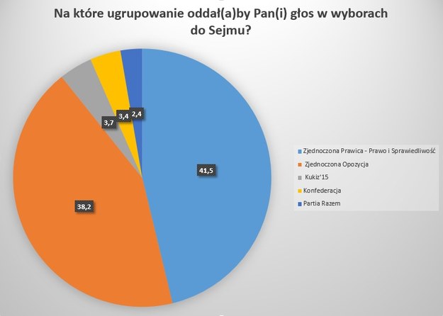 Wykres przedstawiający wyniki sondażu /RMF FM