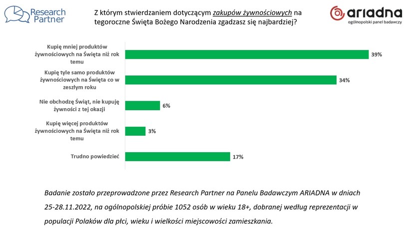 Wykres przedstawiający zachowanie Polaków wobec wydatków na nadchodzące święta Bożego Narodzenia 2022 r. /Research Partner /