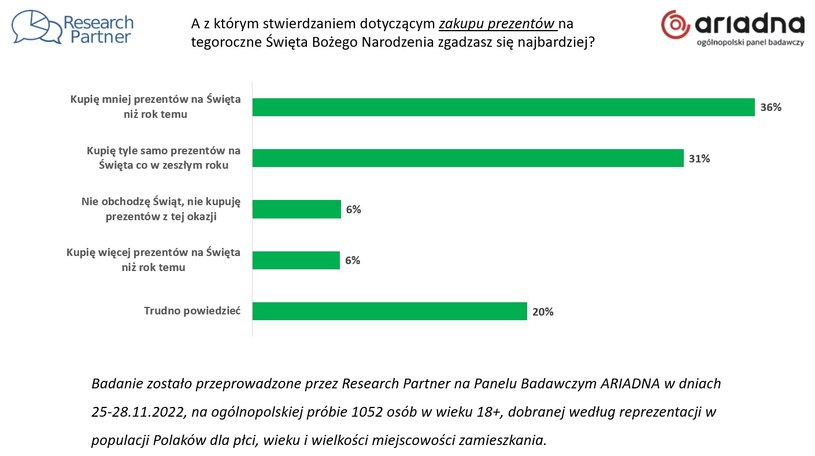 Wykres przedstawiający zachowanie Polaków wobec wydatków na nadchodzące święta Bożego Narodzenia 2022 r. /Research Partner /