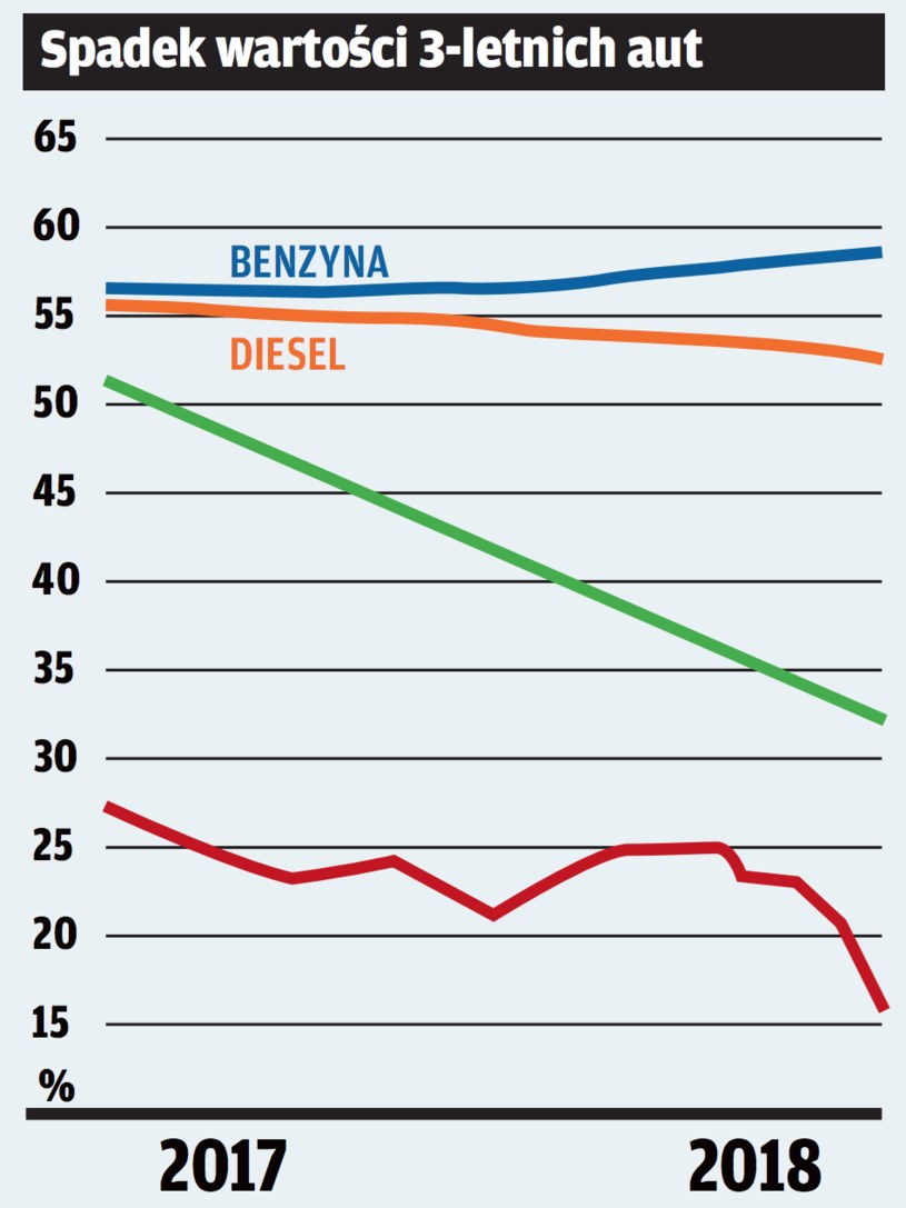 wykres spadek wartości /Motor