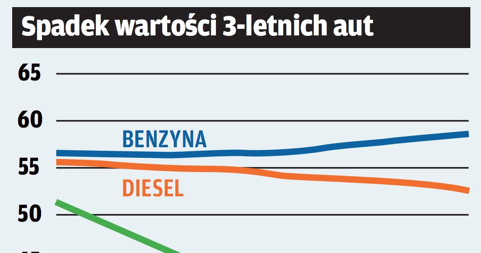 wykres spadek wartości /Motor