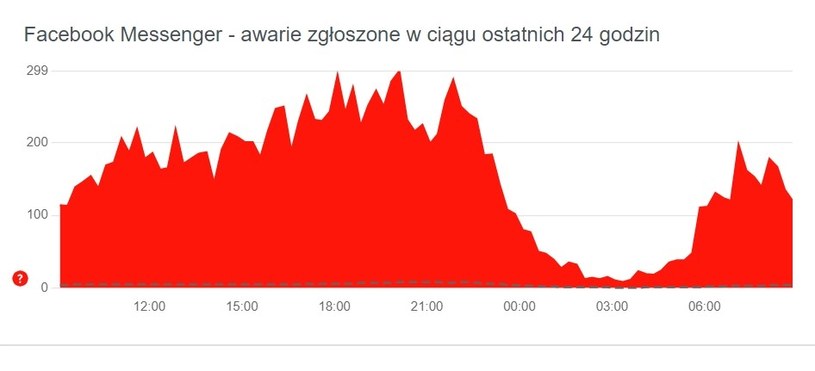 Wykres z downdetector.pl. /materiał zewnętrzny