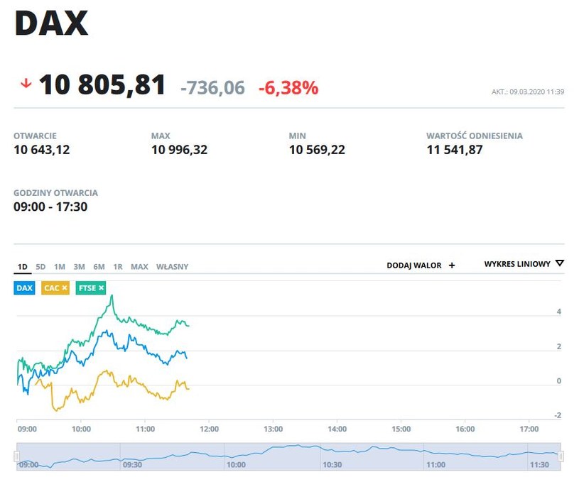 Wykresy indeksów DAX, CAC i FTSE na dzisiejszych sesjach /INTERIA.PL