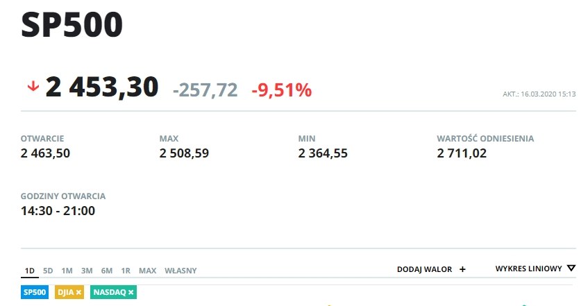 Wykresy indeksów SP500, DJIA i NASDAQ od startu notowań /INTERIA.PL