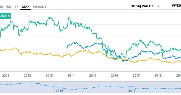 Wykresy kursów PKP, PGE i LWB w całej historii notowań na GPW /INTERIA.PL