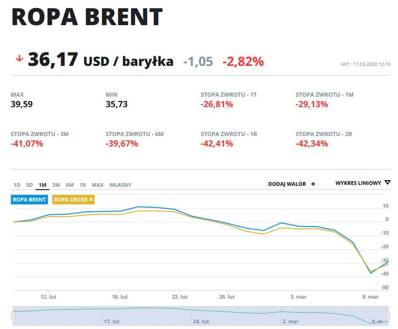 Wykresy ropy Brent i Crude w ostatnim miesiącu /INTERIA.PL