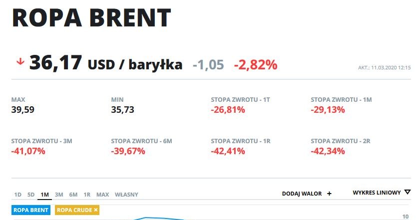 Wykresy ropy Brent i Crude w ostatnim miesiącu /INTERIA.PL