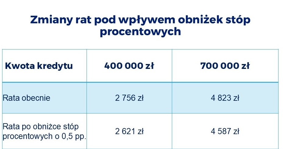 Wyliczenia dla nowego kredytu udzielonego na 30 lat, z obecnym oprocentowaniem 7,35 proc. /Rankomat  /