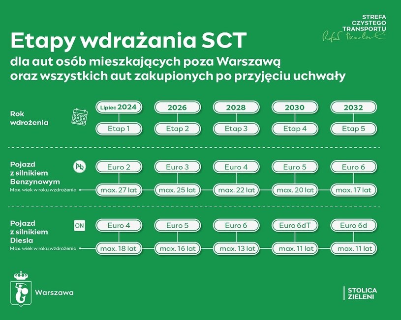 Wymogi wjazdu do strefy czystego transportu w Warszawie /