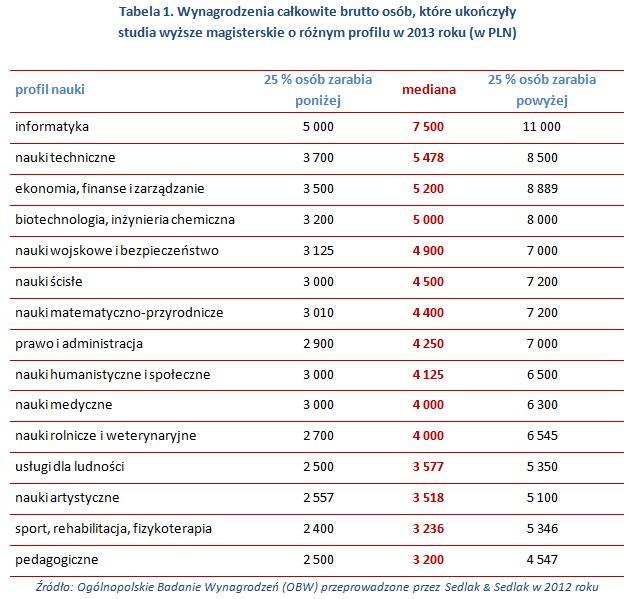 Wynagrodzenia brutto osób, które ukończyły  studia wyższe magisterskie o różnym profilu w 2013 r. Źródło: Ogólnopolskie Badanie Wynagrodzeń (OBW) przeprowadzone przez Sedlak & Sedlak
 w 2012 roku /wynagrodzenia.pl