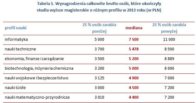 Wynagrodzenia brutto osób, które ukończyły  studia wyższe magisterskie o różnym profilu w 2013 r. Źródło: Ogólnopolskie Badanie Wynagrodzeń (OBW) przeprowadzone przez Sedlak & Sedlak
 w 2012 roku /wynagrodzenia.pl