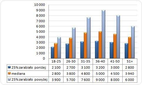 Wynagrodzenia całkowite brutto osób w różnym wieku w 2013 roku (w PLN) Źródło: Ogólnopolskie Badanie Wynagrodzeń (OBW) przeprowadzone przez Sedlak & Sedlak w 2013 roku /Sedlak & Sedlak