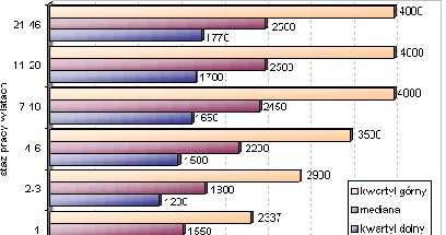 Wynagrodzenia całkowite brutto w zależności od stażu pracownika /INTERIA.PL