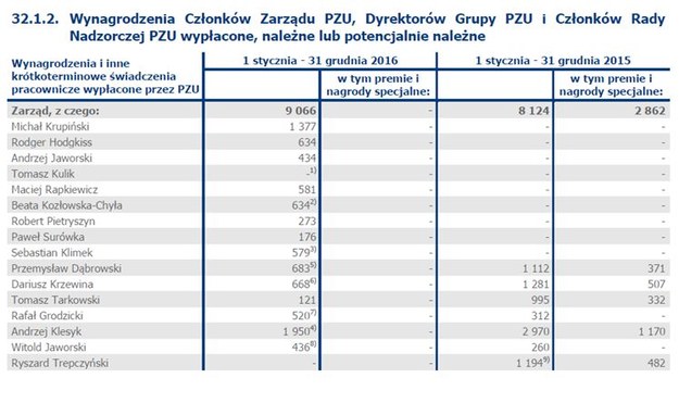 Wynagrodzenia członków zarządu PZU / Raport roczny PZU za 2016 /Zrzut ekranu