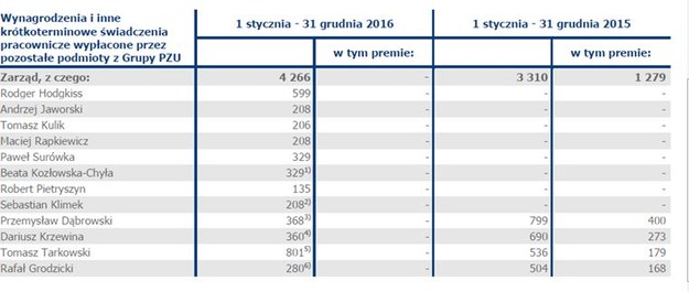 Wynagrodzenia i inne krótkoterminowe świadczenia /Raport roczny PZU za 2016 /Zrzut ekranu