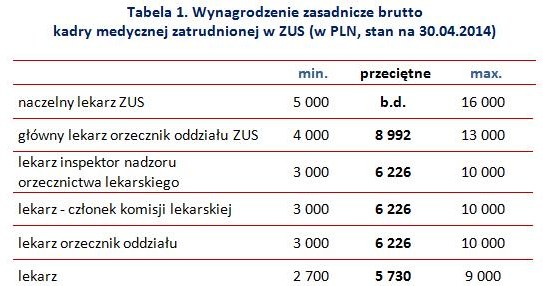 Wynagrodzenia kadry medycznej w ZUS /Sedlak & Sedlak