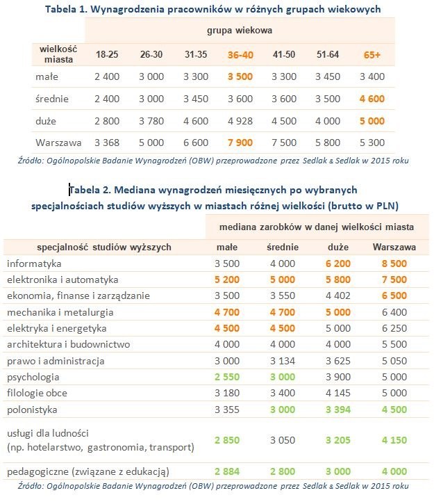Wynagrodzenia pracowników w różnych grupach wiekowych /wynagrodzenia.pl