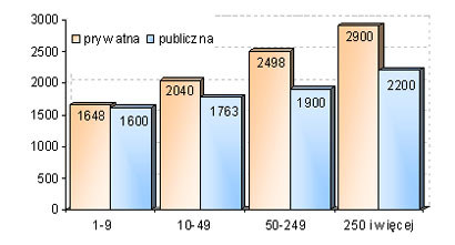Wynagrodzenia* w firmach prywatnych i publicznych, z uwzgl. wielkości firmy (mies.brutto w PLN) /Sedlak & Sedlak
