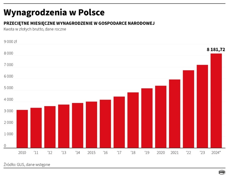 Wynagrodzenia w Polsce /Adam Ziemienowicz /PAP