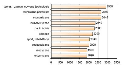 Wynagrodzenia* ze względu na rodzaj wyższego wykształcenia /Sedlak & Sedlak