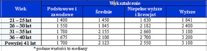 Wynagrodzenia* ze względu na wykształcenie i wiek (miesięcznie brutto w PLN). /Sedlak & Sedlak