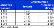 Wynagrodzenia* ze względu na wykształcenie i wiek (miesięcznie brutto w PLN). /Sedlak & Sedlak