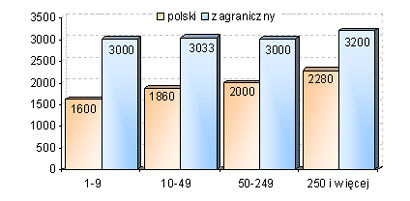 Wynagrodzenie* a pochodzenie kapitału, z uwzględnieniem wielkości firmy (miesięcznie brutto w PLN). /Sedlak & Sedlak