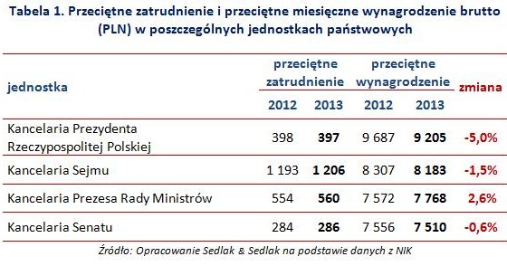 Wynagrodzenie w jednostkach państwowych /Sedlak & Sedlak