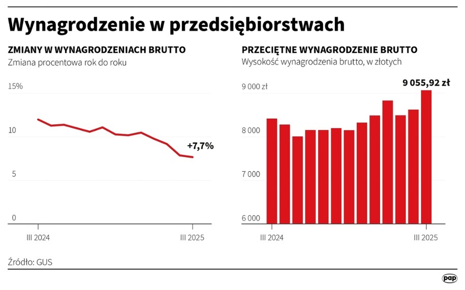 Wynagrodzenie w przedsiębiorstwach /Mateusz Krymski