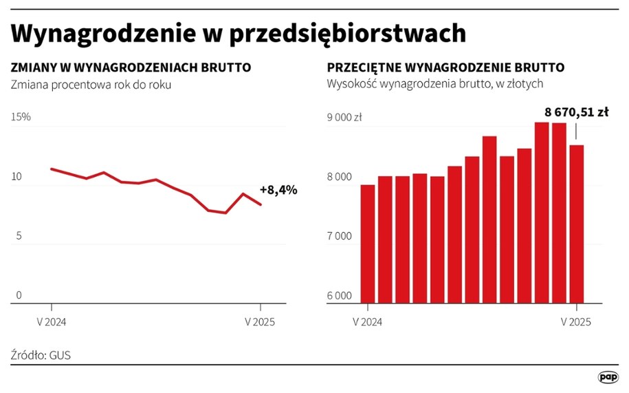 Wynagrodzenie w przedsiębiorstwach /Mateusz Krymski