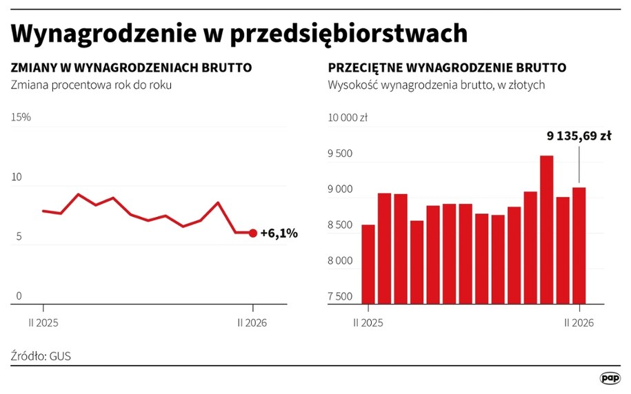 Wynagrodzenie w przedsiębiorstwach /Mateusz Krymski /PAP