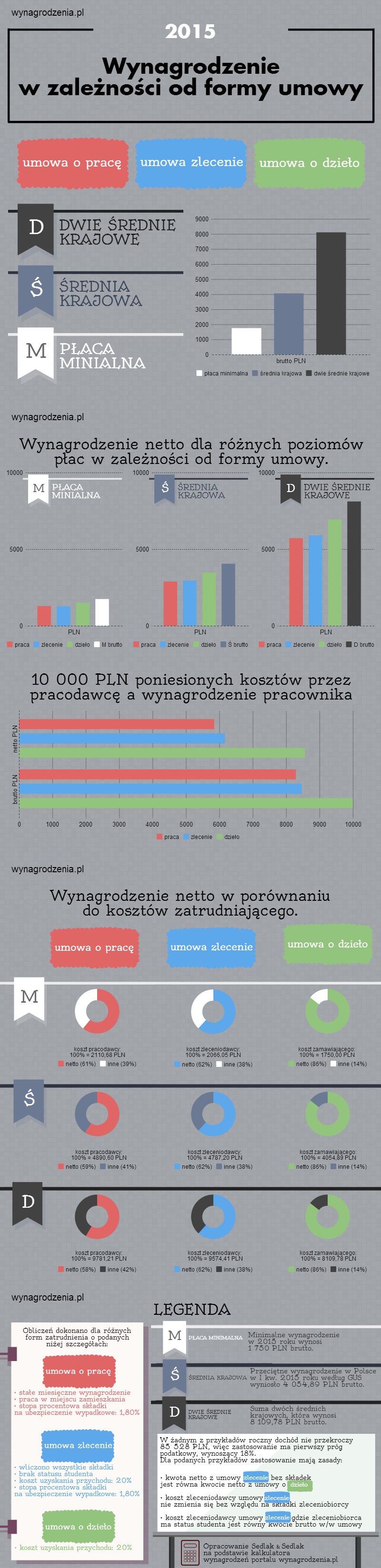 Wynagrodzenie w zależności od formy umowy (2015 rok) /wynagrodzenia.pl