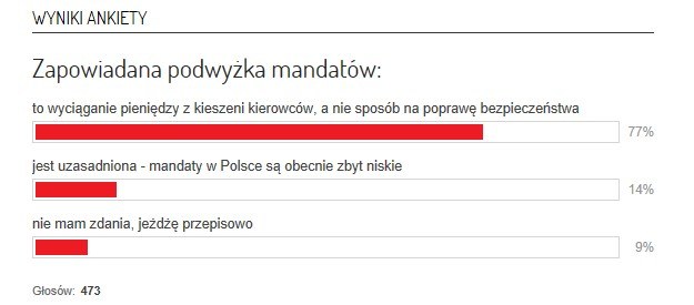 Wyniki ankiety dotyczącej planowanej podwyżki mandatów /magazynauto.pl