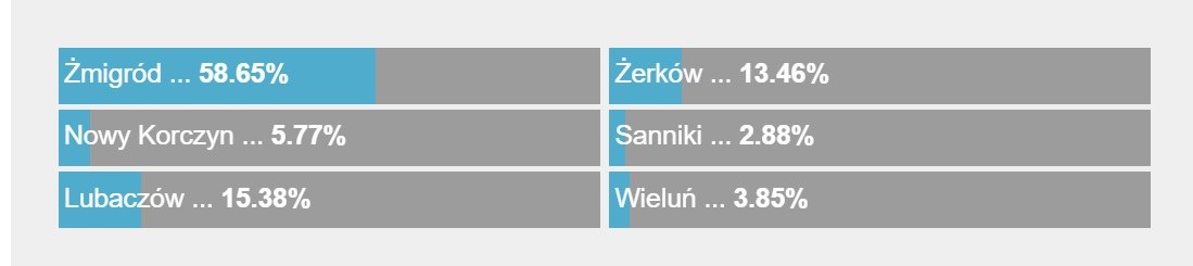 nowy żmigród katolickie szybkie randki
