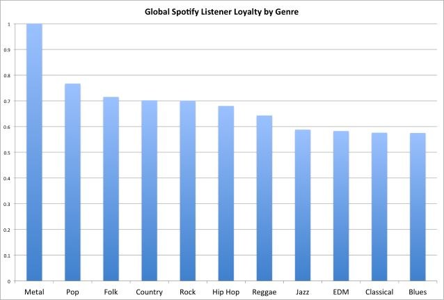 Wyniki badań przeprowadzonych przez Spotify /