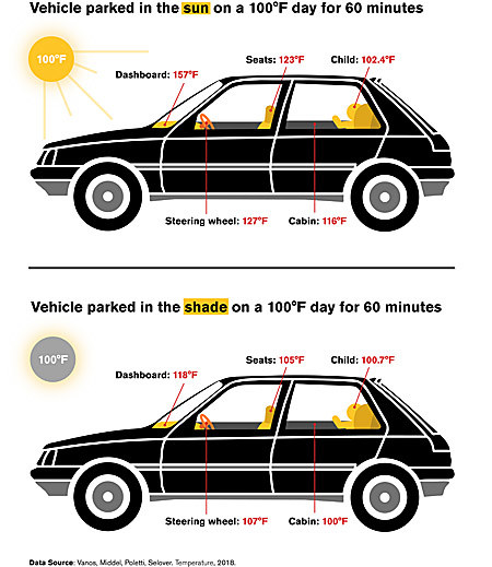 Wyniki badań temperatury we wnetrzu samochodu pozostawionego w upalny dzień w słońcu lub w cieniu /Arizona State University /Materiały prasowe