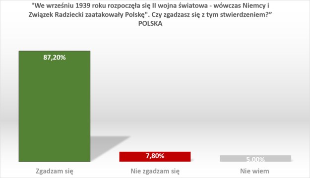 Wyniki badania w Polsce /RMF FM /RMF FM