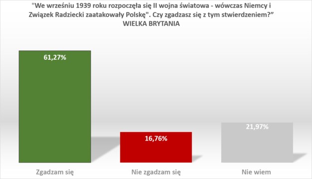 Wyniki badania w Wielkiej Brytanii /RMF FM /RMF FM