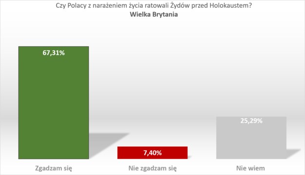 Wyniki badania w Wielkiej Brytanii /RMF FM