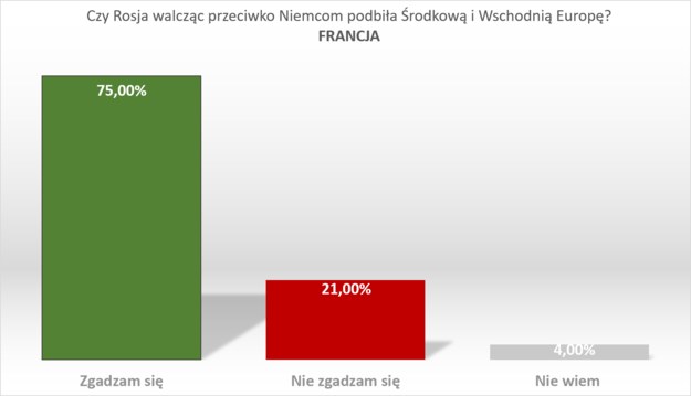 Wyniki badania we Francji /RMF FM /RMF FM