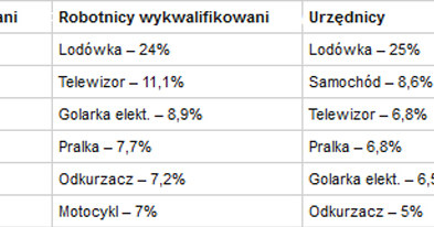 Wyniki badania /INTERIA.PL