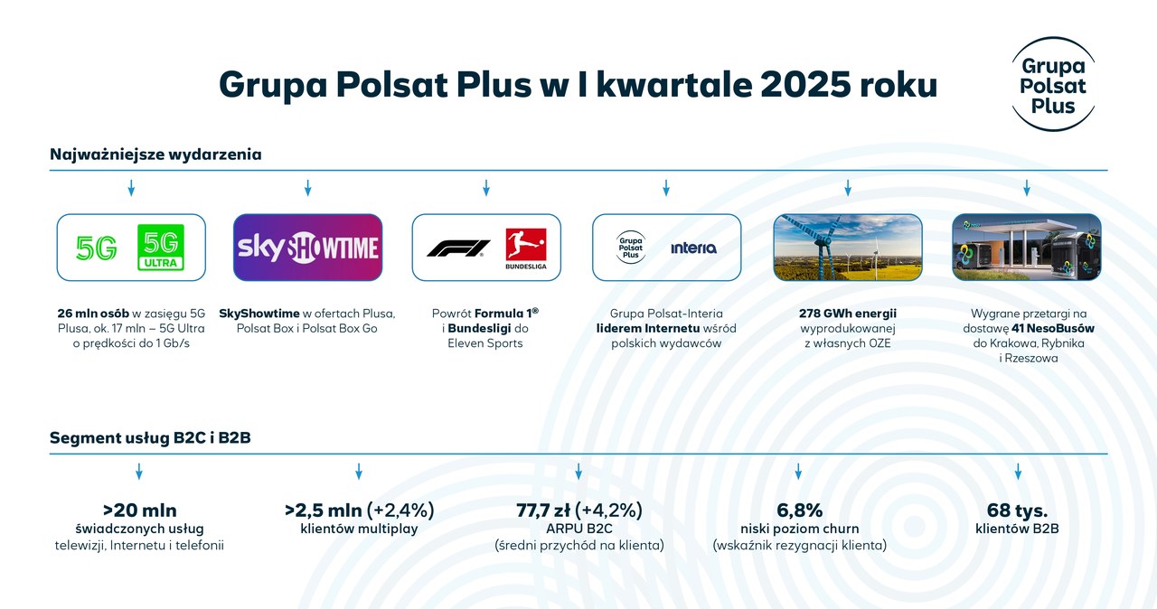 Wyniki finansowe i operacyjne Grupy Polsat Plus w I kwartale 2025 /Grupa Polsat Plus /materiały prasowe