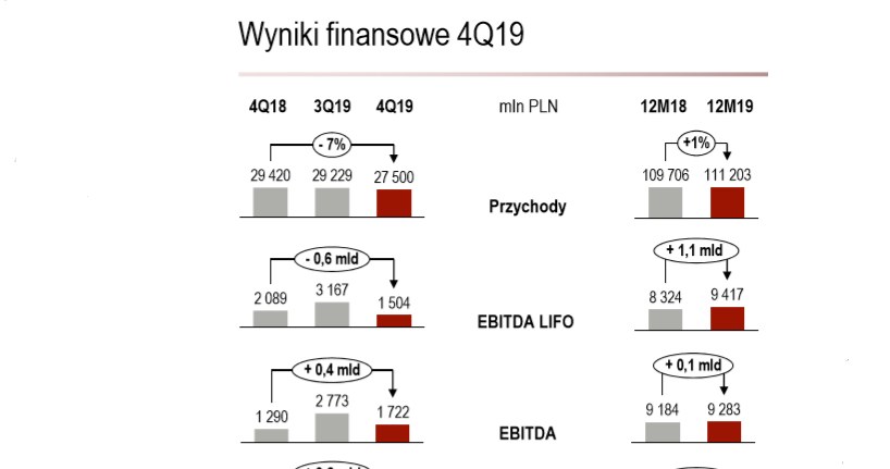 Wyniki finansowe Orlenu /Informacja prasowa