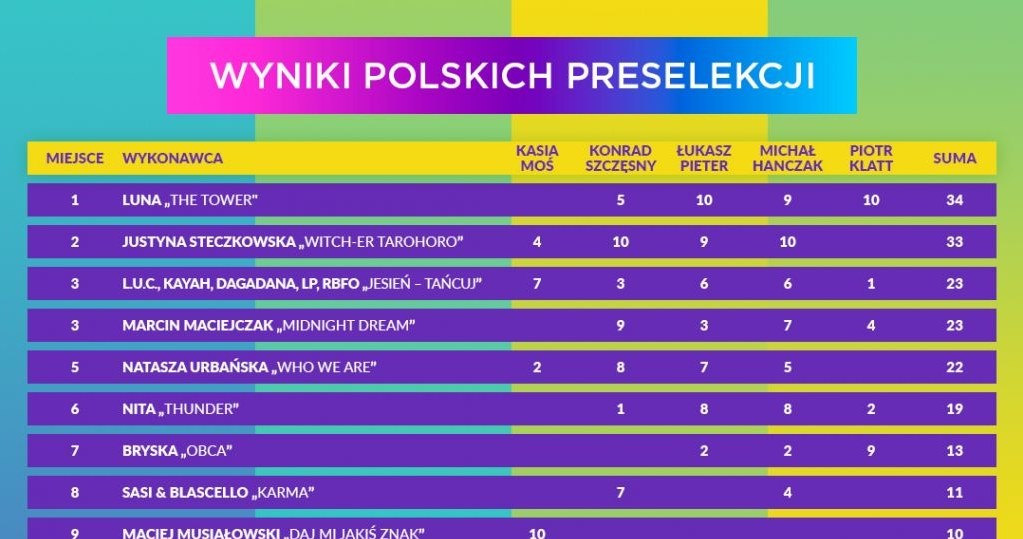 Wyniki głosowania jurorów w preselekcjach do Eurowizji /TVP