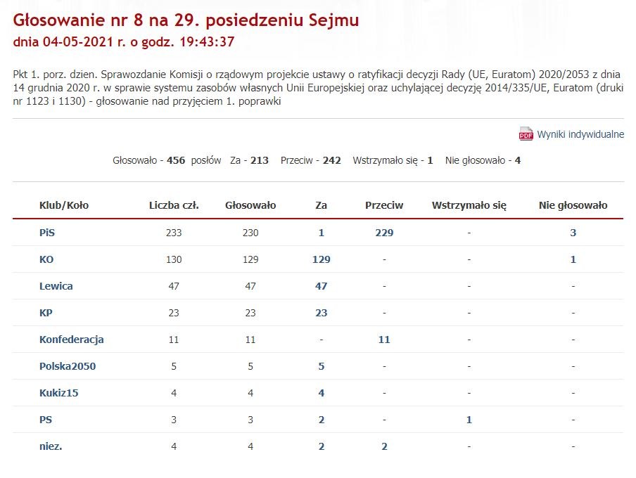 Wyniki głosowania nad poprawką KO /sejm.gov.pl /