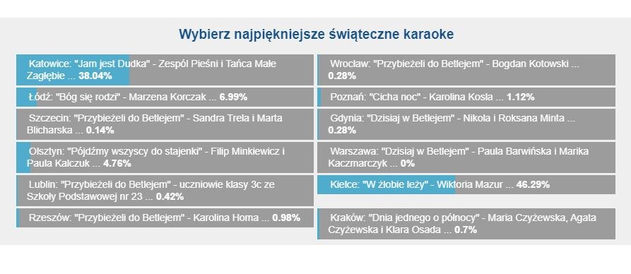 Wyniki głosowania Słuchaczy RMF FM /RMF FM /Zrzut ekranu