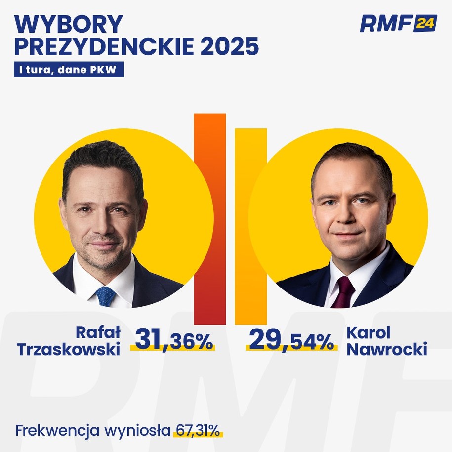 Wyniki głosowania w I turze wyborów prezydenckich /RMF FM
