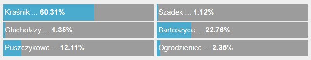 Wyniki głosowania, w którym zwyciężył Kraśnik /RMF FM