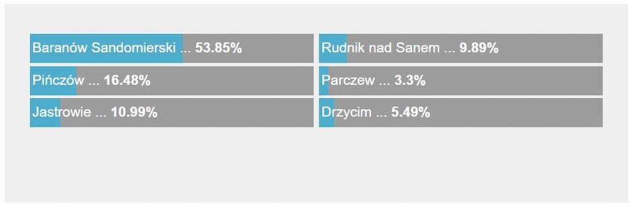 Wyniki głosowania /RMF FM /RMF FM